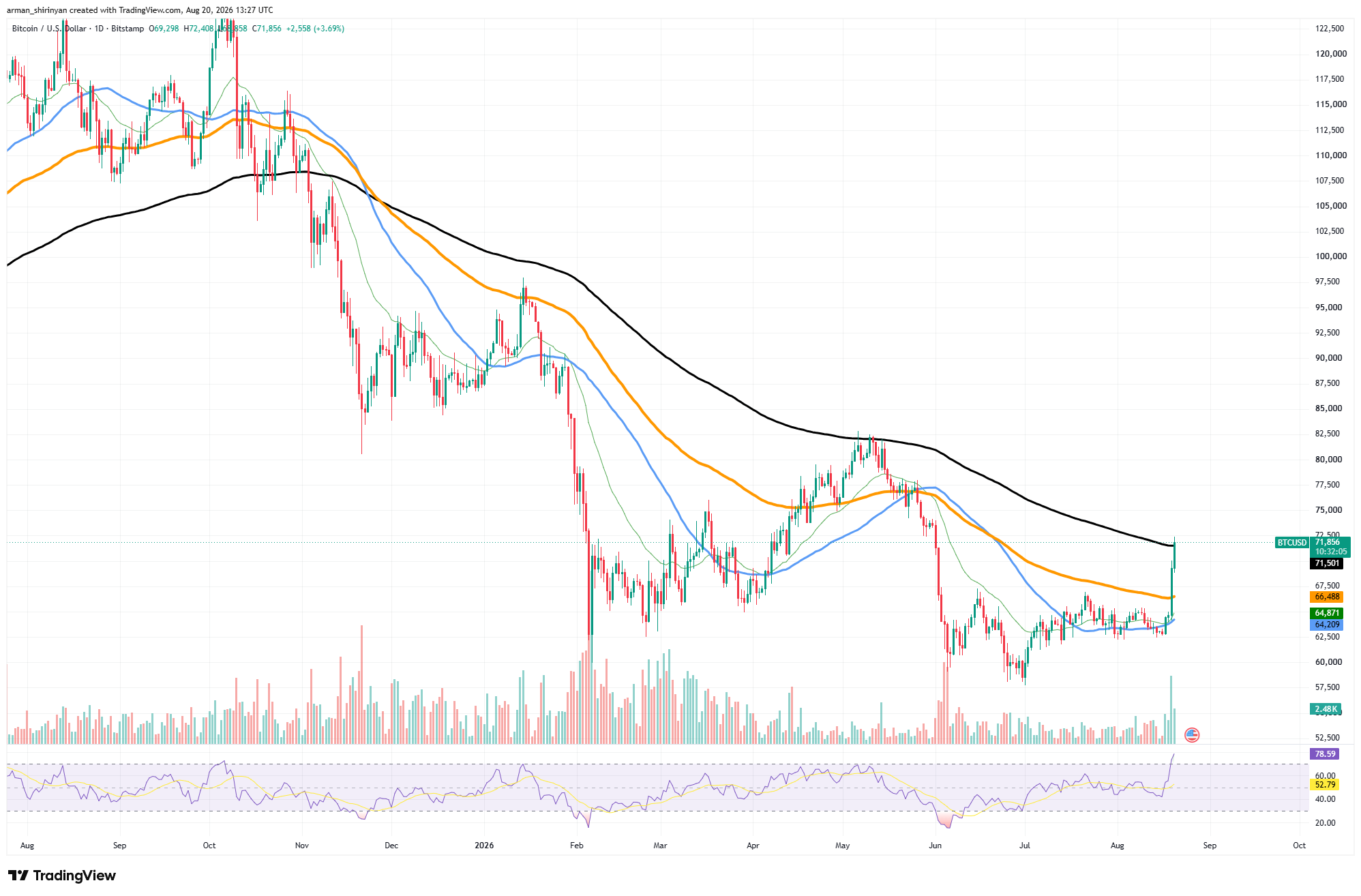 BTC Blood Money Analysis